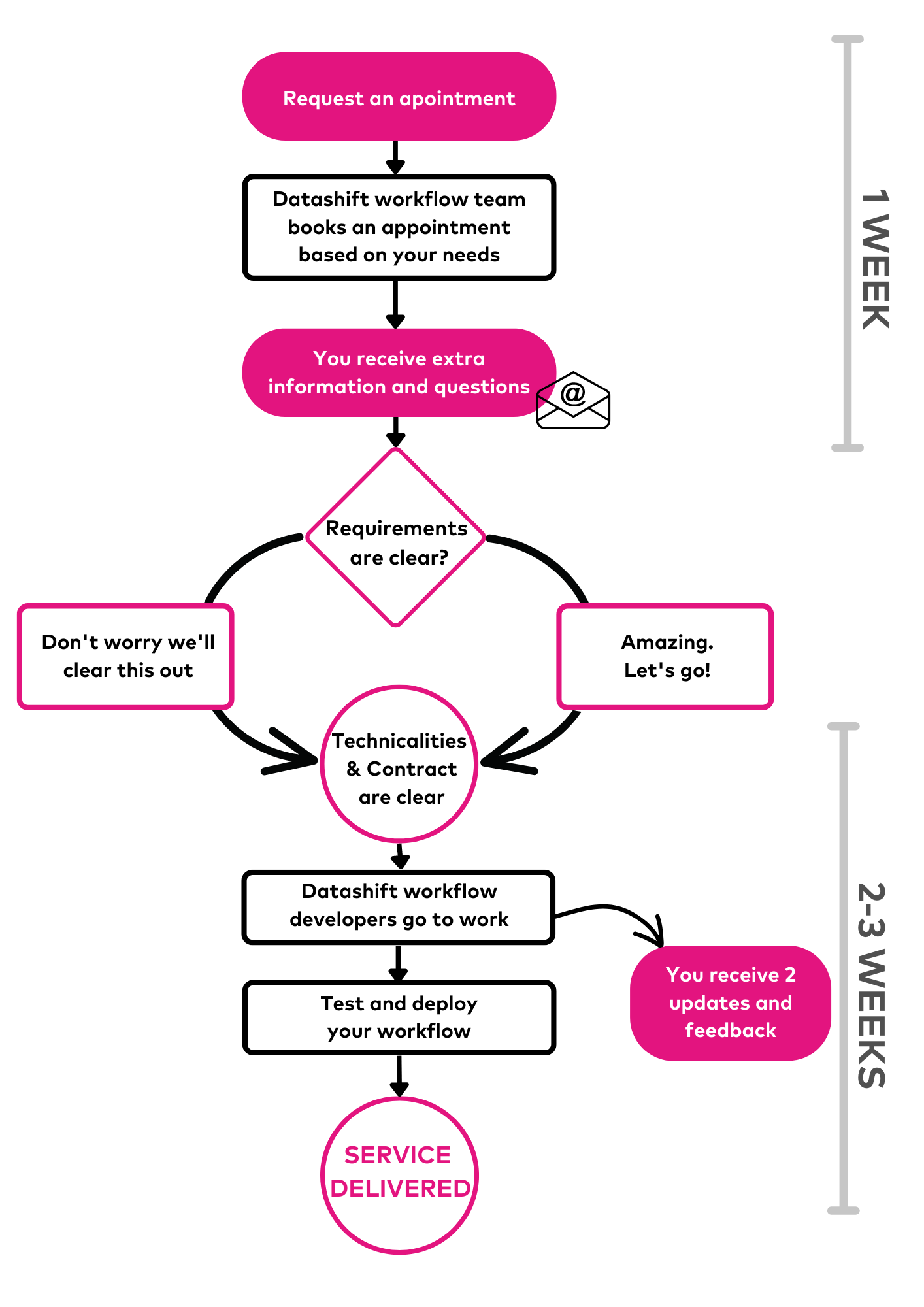 book-an-appointment-for-your-custom-collibra-workflow-datashift